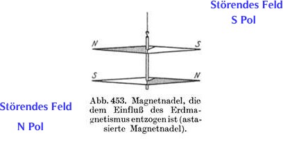 Magnetnadel Lueling-Projekt