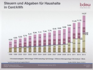 Steuern und Abgaben