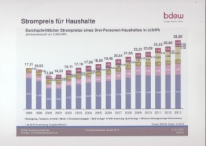 Strompreiserhöhung