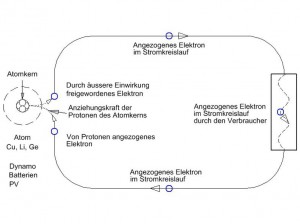 angezogenes elektron